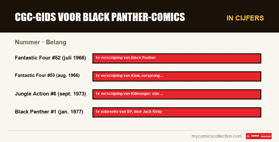 In cijfers : CGC-gids voor Black Panther-comics, Belang