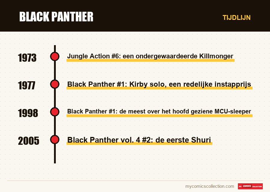 Tijdlijn van de nummers en reeksen van Black Panther