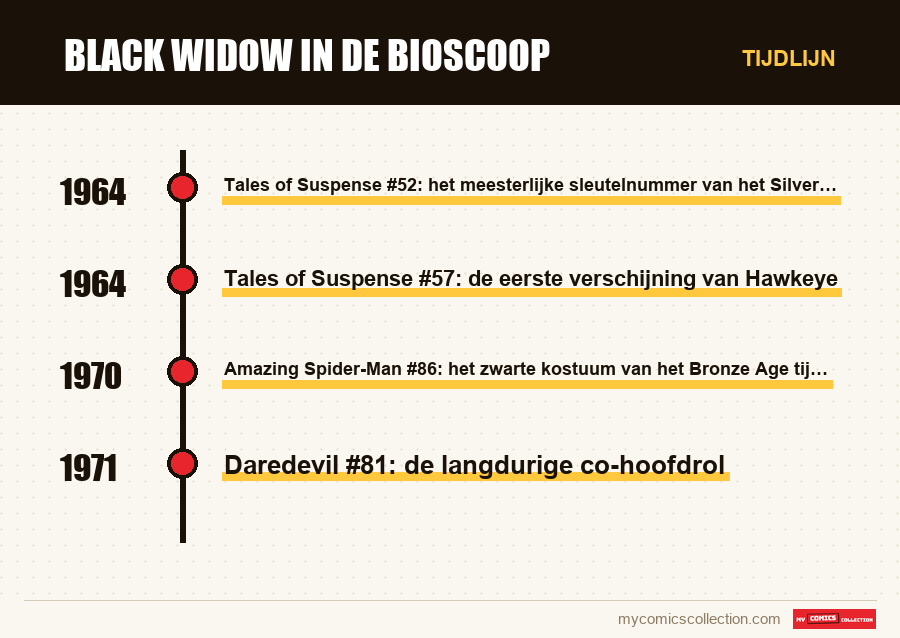 Tijdlijn van de nummers en reeksen van Black Widow in de bioscoop
