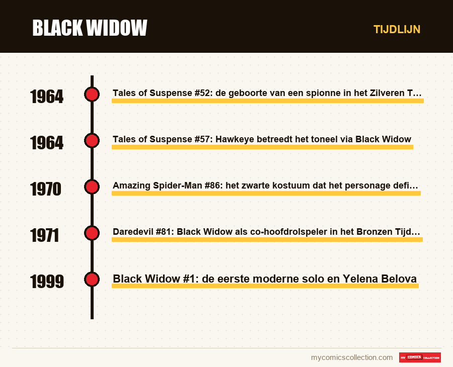 Tijdlijn van de nummers en reeksen van Black Widow
