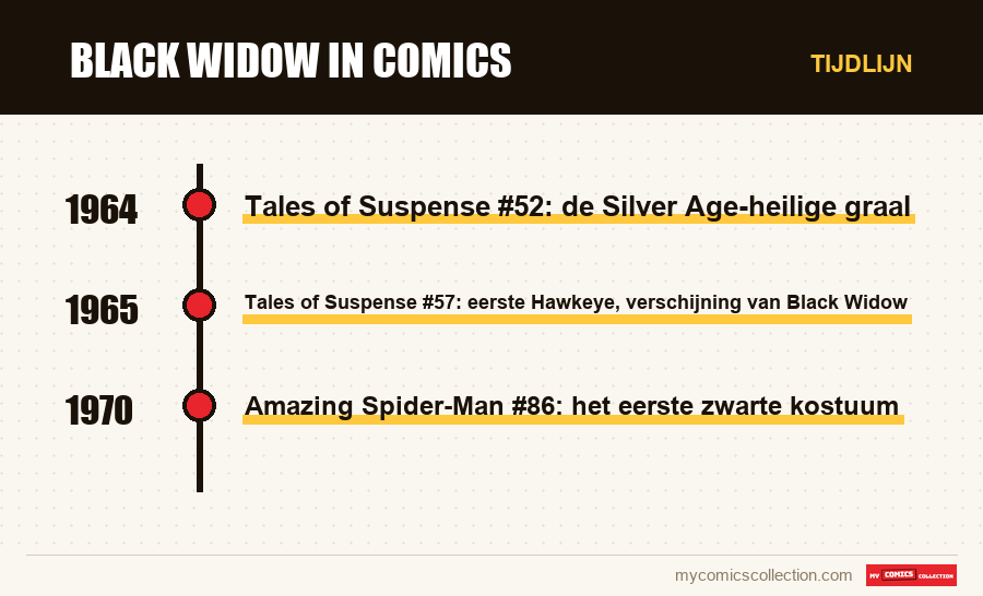 Tijdlijn van de nummers en reeksen van Black Widow in comics