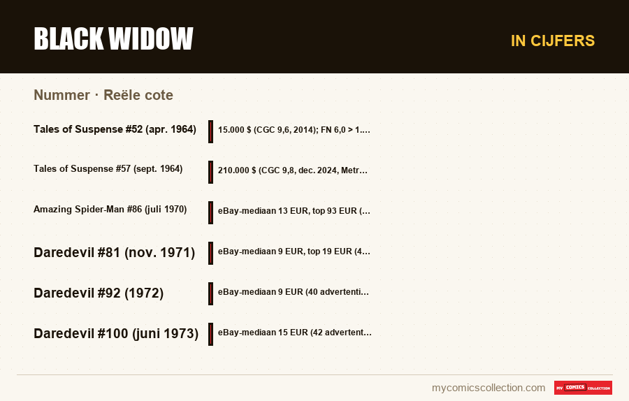 In cijfers : Black Widow, Reële cote