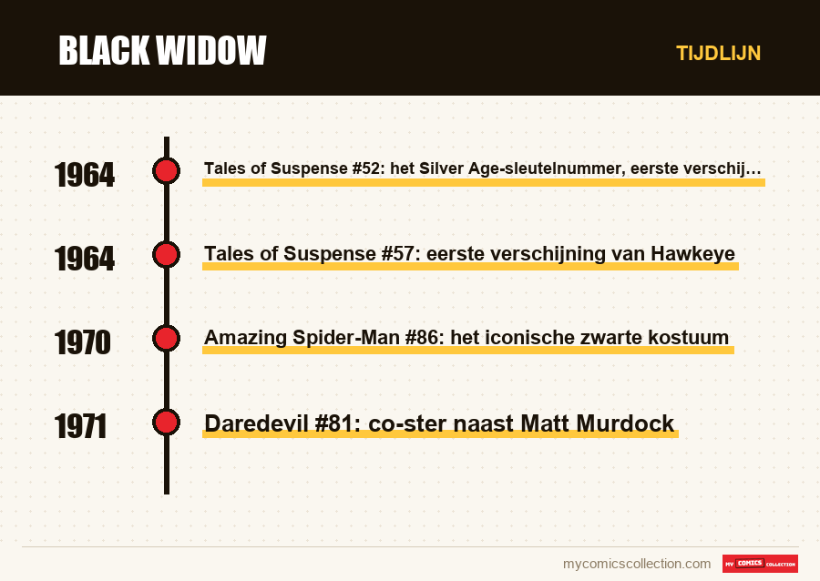 Tijdlijn van de nummers en reeksen van Black Widow