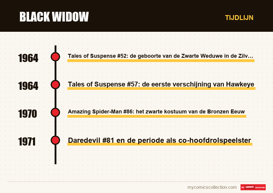 Tijdlijn van de nummers en reeksen van Black Widow