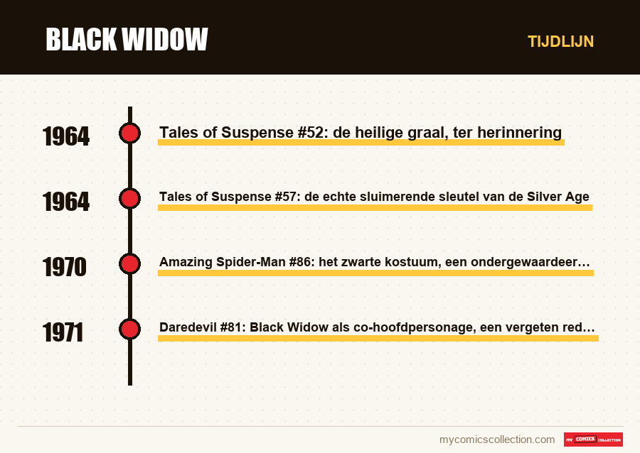 Tijdlijn van de nummers en reeksen van Black Widow