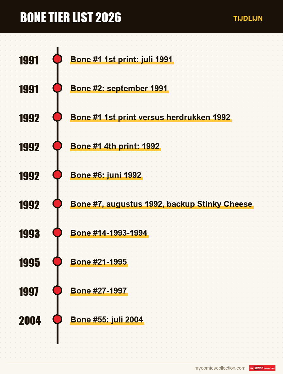 Tijdlijn van de nummers en reeksen van Bone tier list 2026