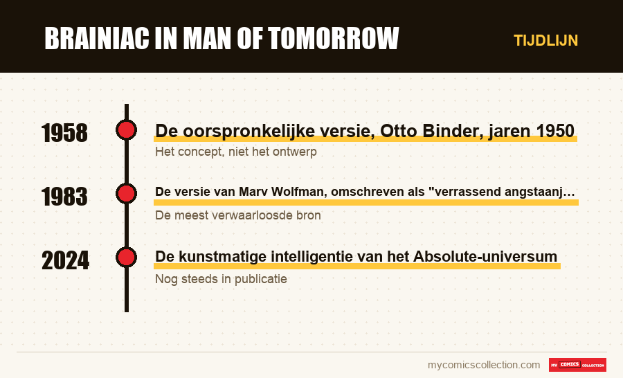 Tijdlijn van de nummers en reeksen van Brainiac in Man of Tomorrow