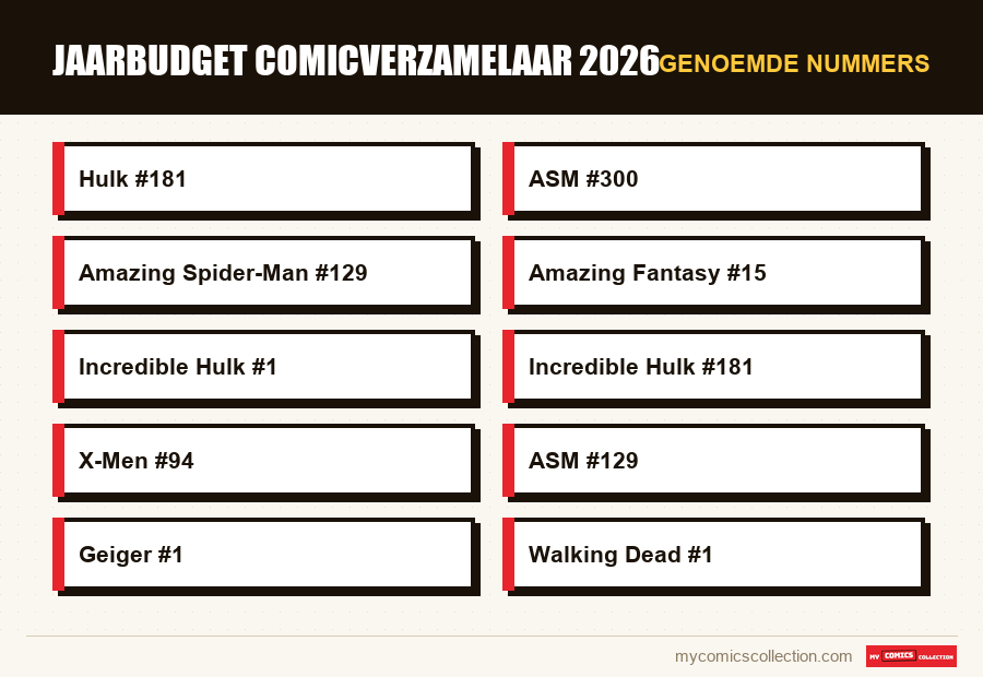 Genoemde nummers : Jaarbudget comicverzamelaar 2026