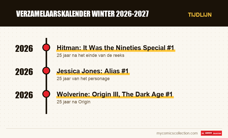 Tijdlijn van de nummers en reeksen van Verzamelaarskalender winter 2026-2027