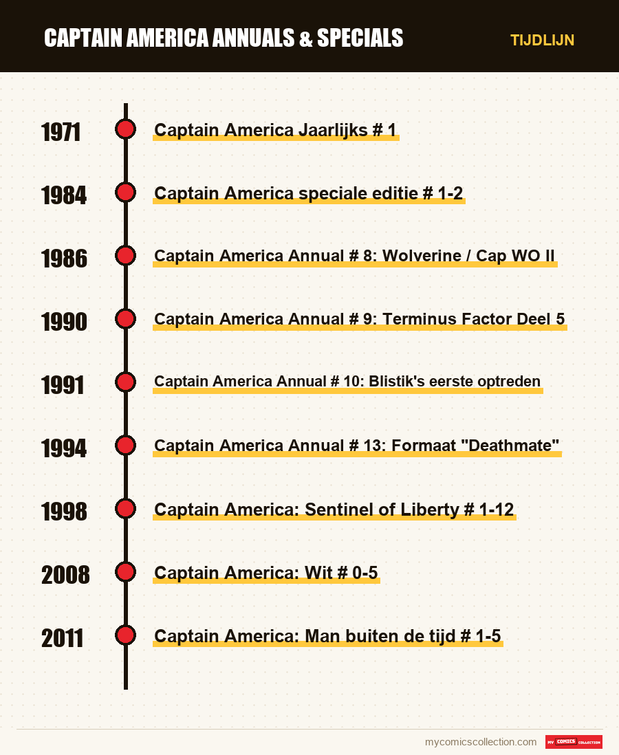 Tijdlijn van de nummers en reeksen van Captain America Annuals & Specials
