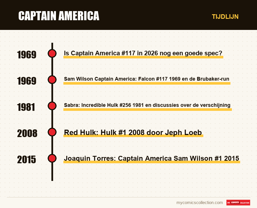 Tijdlijn van de nummers en reeksen van Captain America