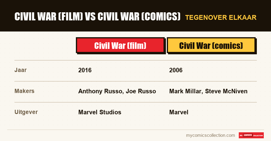 Civil War (film) vs Civil War (comics)