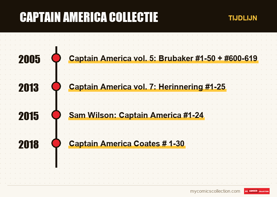 Tijdlijn van de nummers en reeksen van Captain America Collectie