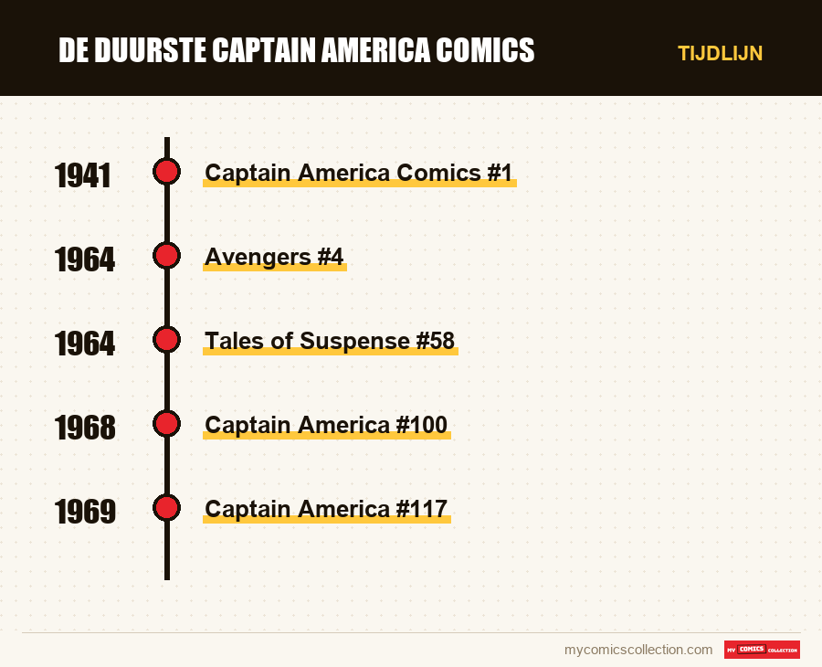 Tijdlijn van de nummers en reeksen van De duurste Captain America comics