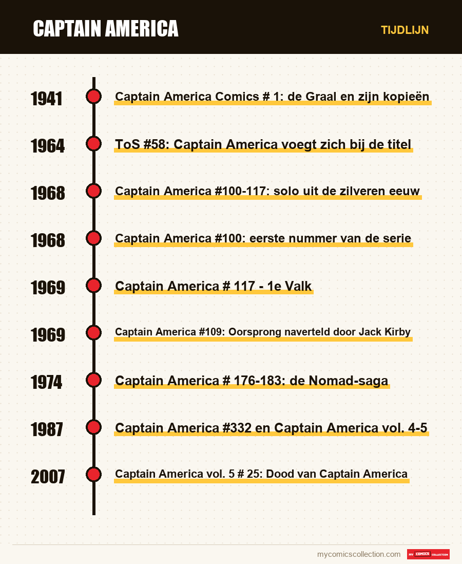 Tijdlijn van de nummers en reeksen van Captain America