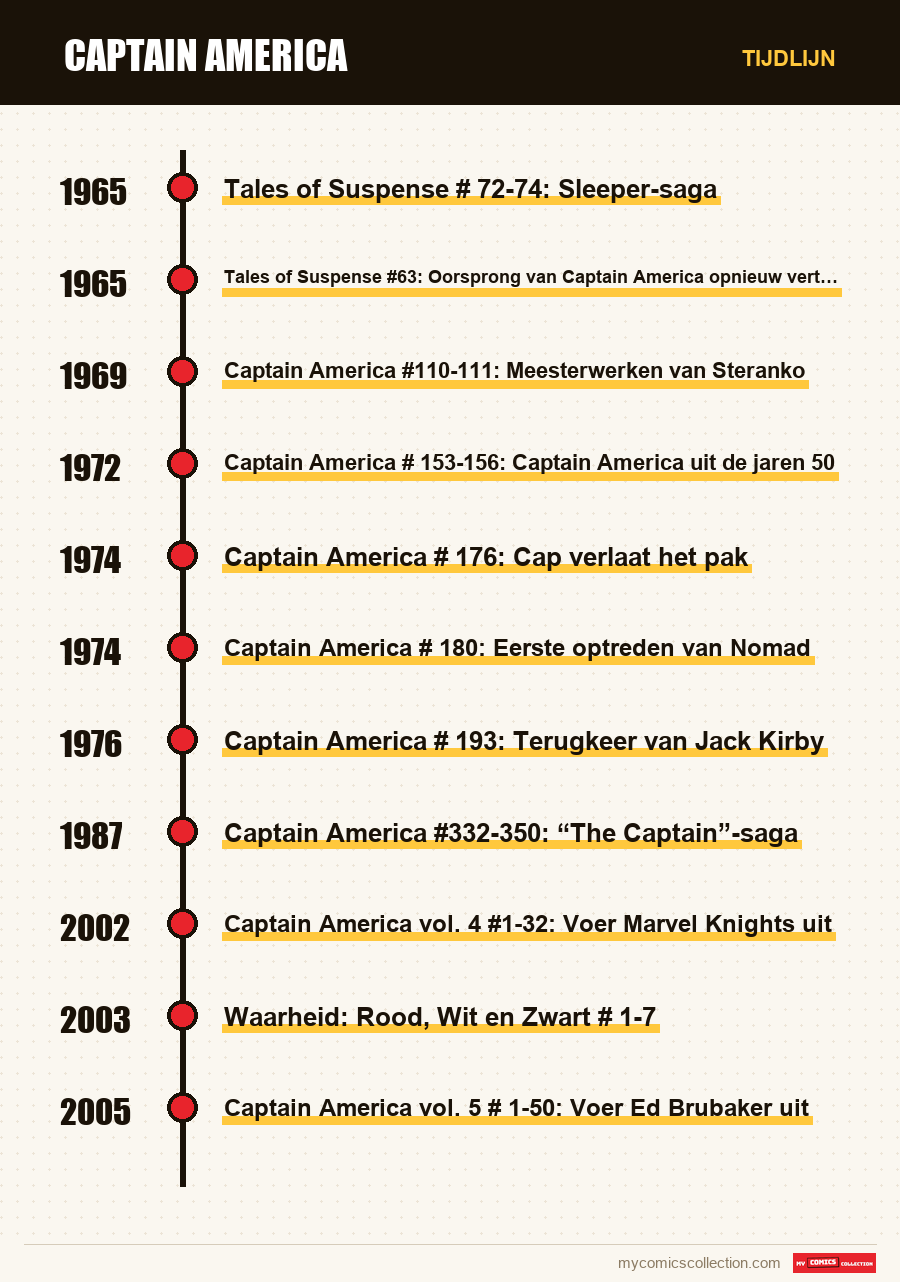 Tijdlijn van de nummers en reeksen van Captain America