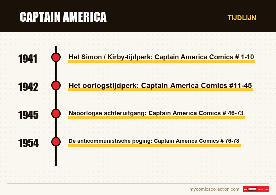 Tijdlijn van de nummers en reeksen van Captain America