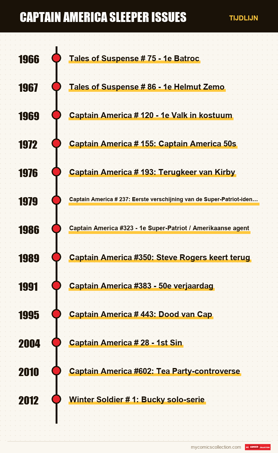 Tijdlijn van de nummers en reeksen van Captain America Sleeper Issues