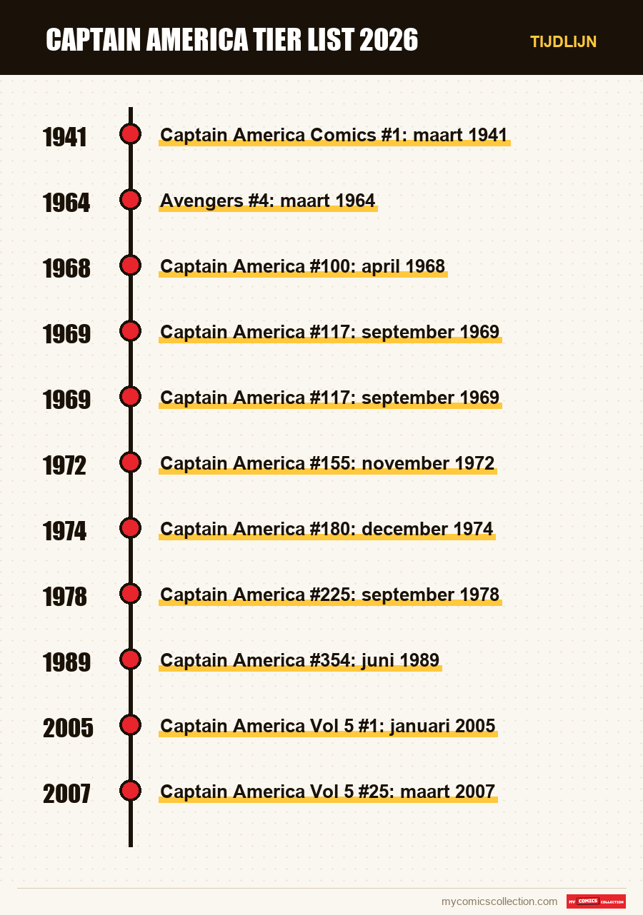 Tijdlijn van de nummers en reeksen van Captain America tier list 2026
