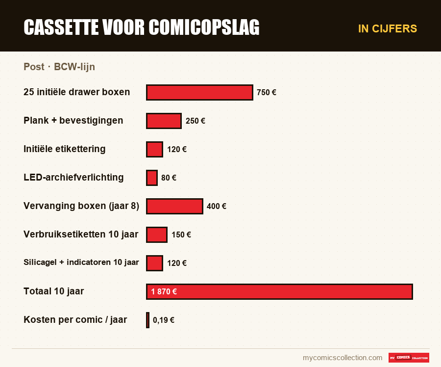 In cijfers : Cassette voor comicopslag, BCW-lijn