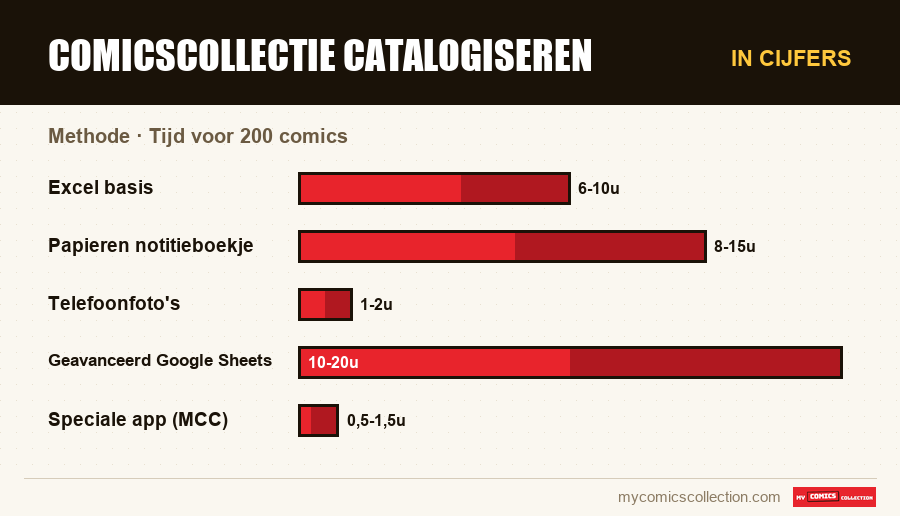 In cijfers : Comicscollectie catalogiseren, Tijd voor 200 comics