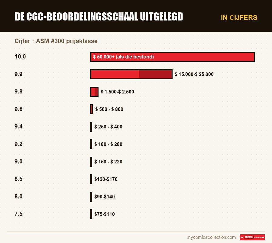 In cijfers : De CGC-beoordelingsschaal uitgelegd, ASM #300 prijsklasse