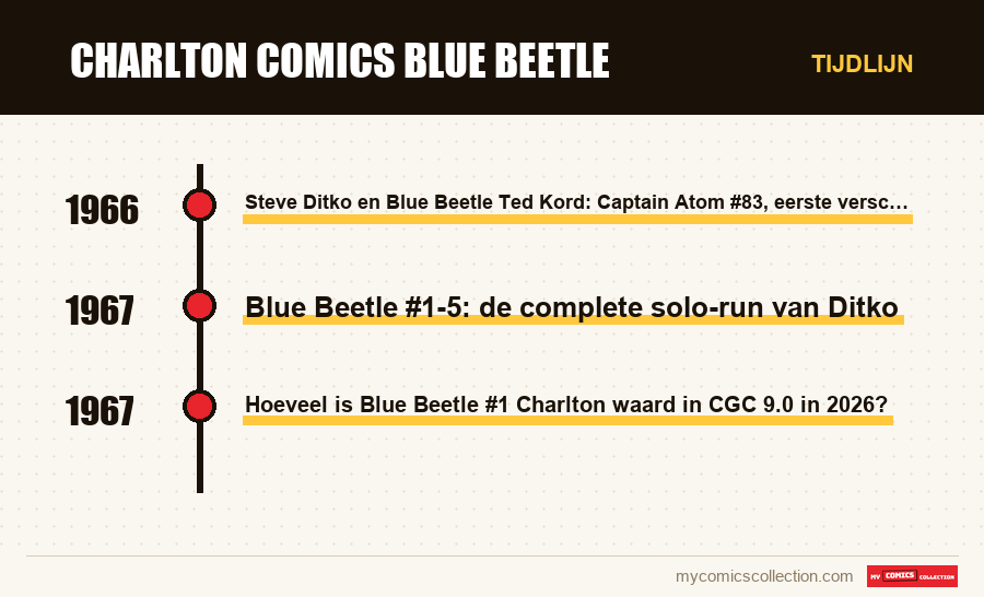 Tijdlijn van de nummers en reeksen van Charlton Comics Blue Beetle