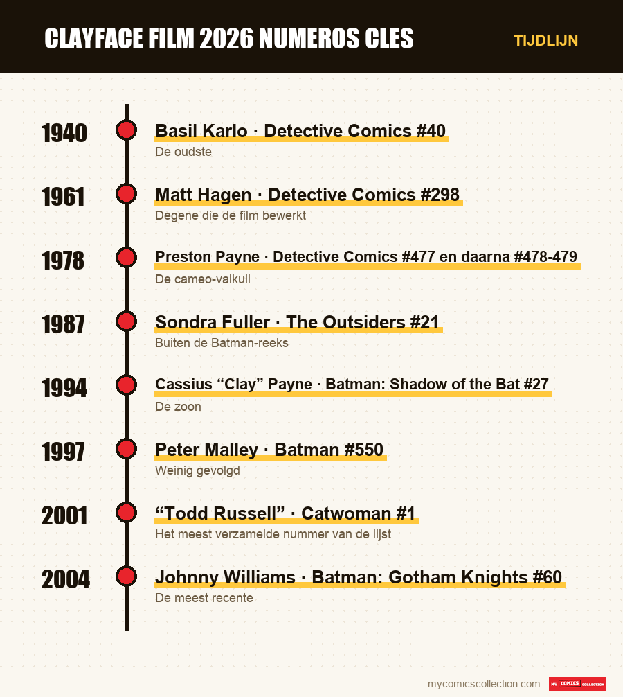 Tijdlijn van de nummers en reeksen van clayface film 2026 numeros cles