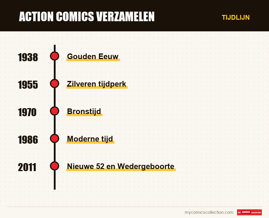 Tijdlijn van de nummers en reeksen van Action Comics verzamelen
