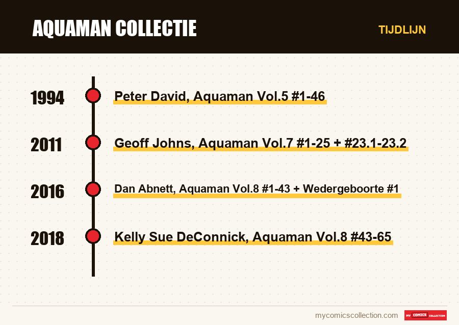 Tijdlijn van de nummers en reeksen van Aquaman Collectie