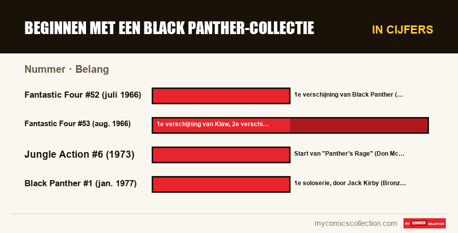 In cijfers : Beginnen met een Black Panther-collectie, Belang