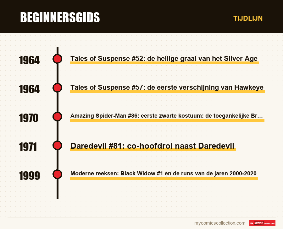 Tijdlijn van de nummers en reeksen van Beginnersgids