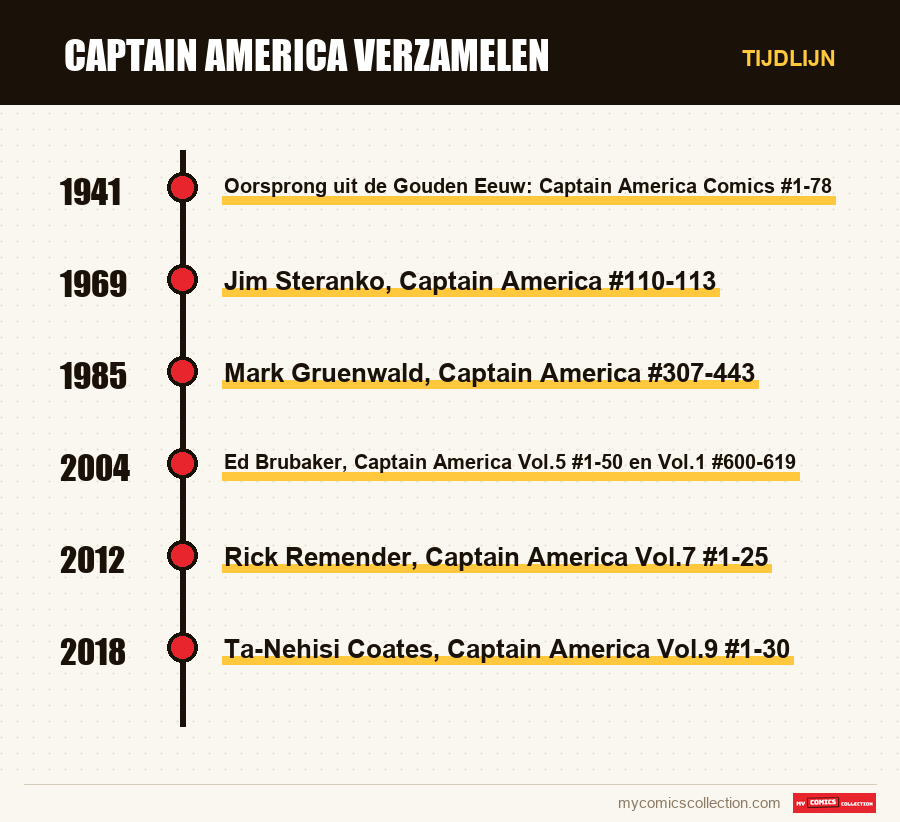 Tijdlijn van de nummers en reeksen van Captain America verzamelen