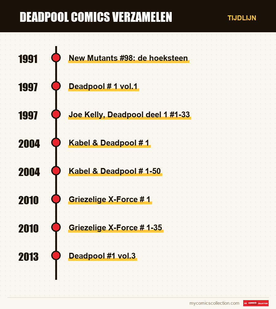 Tijdlijn van de nummers en reeksen van Deadpool Comics Verzamelen