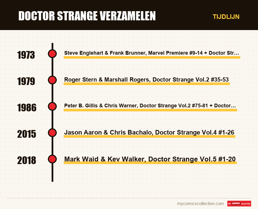 Tijdlijn van de nummers en reeksen van Doctor Strange verzamelen