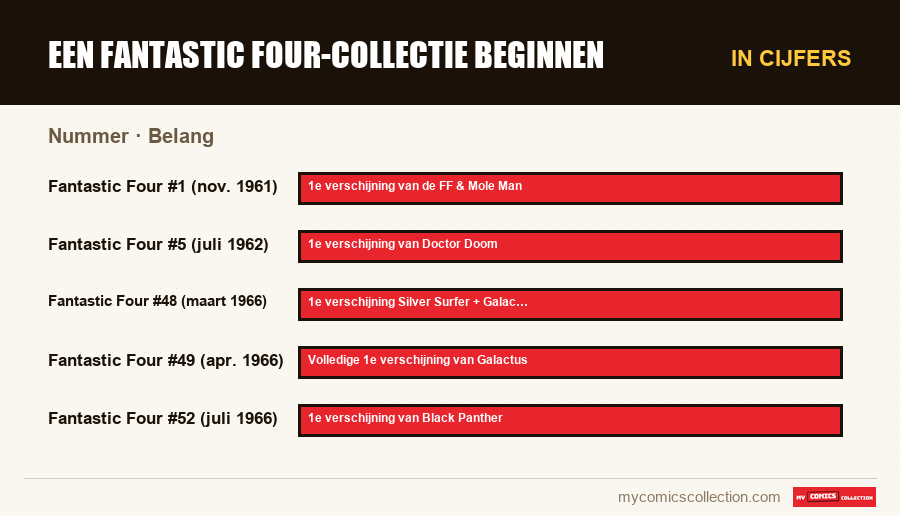 In cijfers : Een Fantastic Four-collectie beginnen, Belang