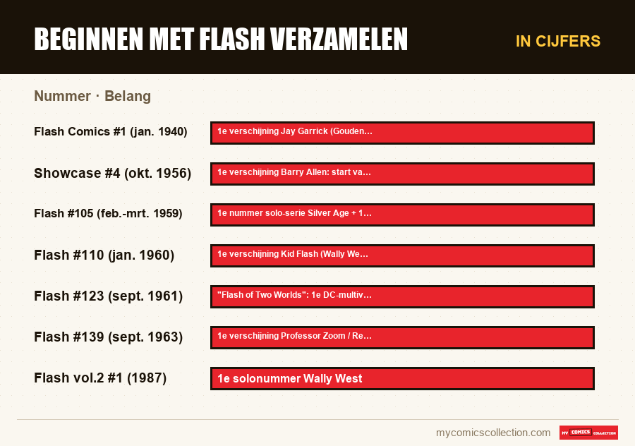 In cijfers : Beginnen met Flash verzamelen, Belang