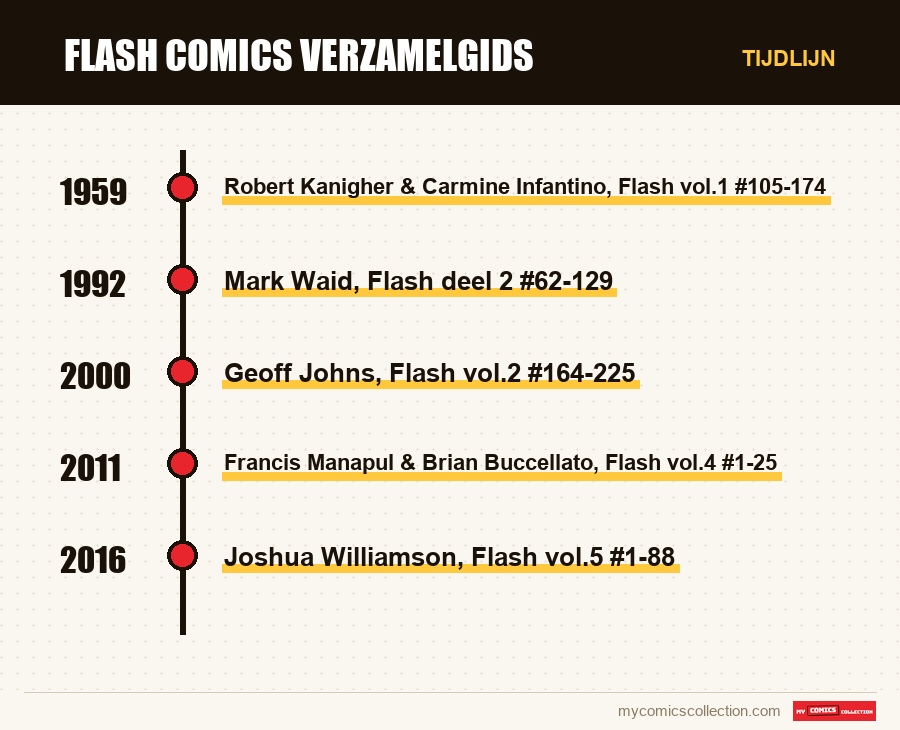 Tijdlijn van de nummers en reeksen van Flash Comics Verzamelgids