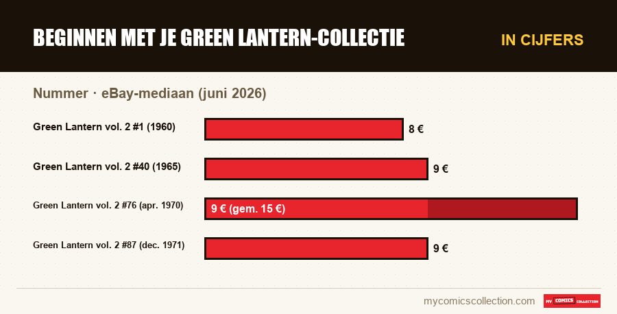 In cijfers : Beginnen met je Green Lantern-collectie, eBay-mediaan (juni 2026)