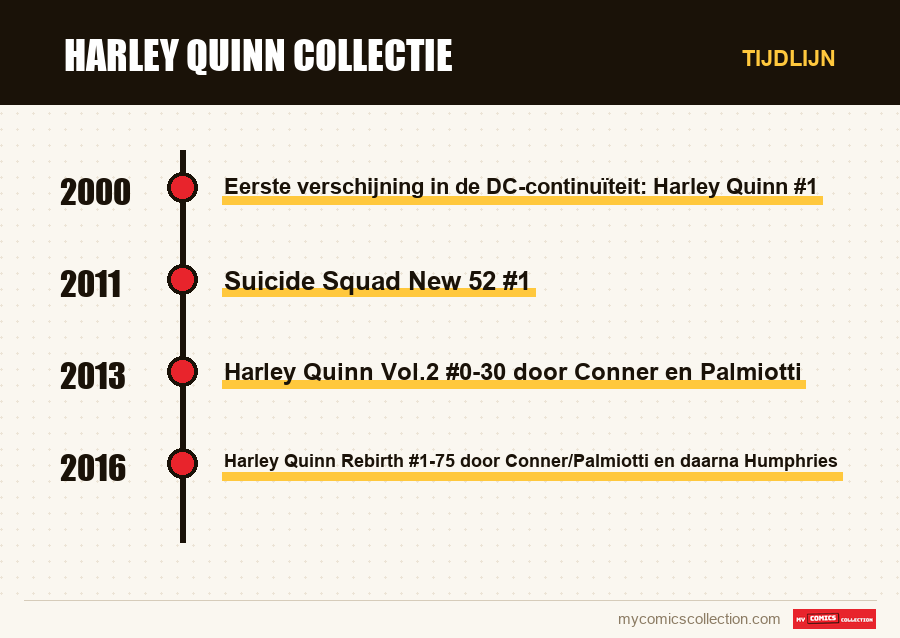 Tijdlijn van de nummers en reeksen van Harley Quinn Collectie