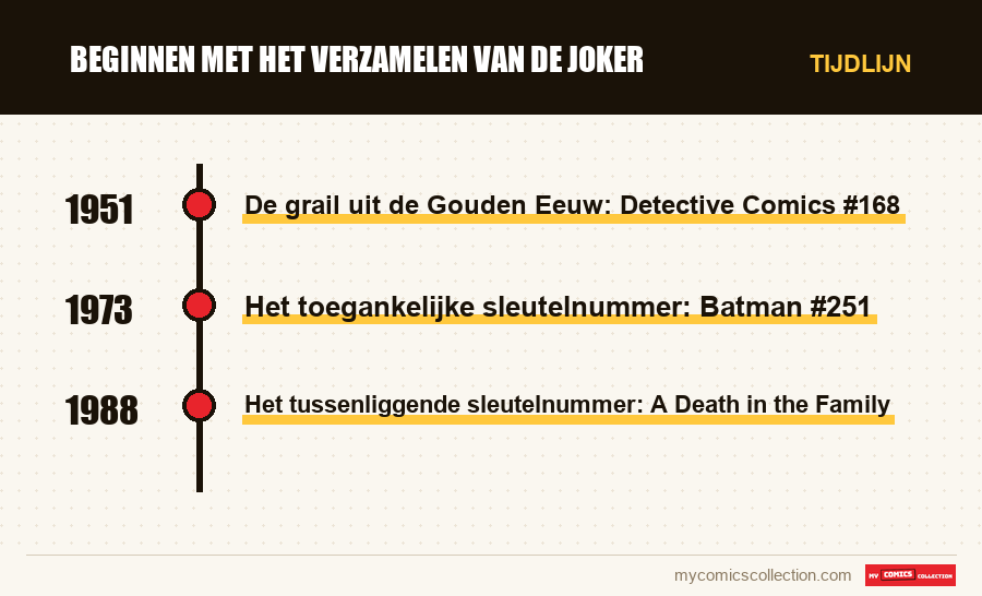 Tijdlijn van de nummers en reeksen van Beginnen met het verzamelen van de Joker