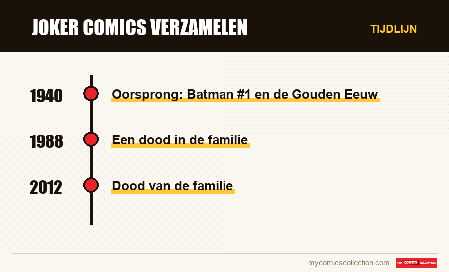 Tijdlijn van de nummers en reeksen van Joker Comics Verzamelen