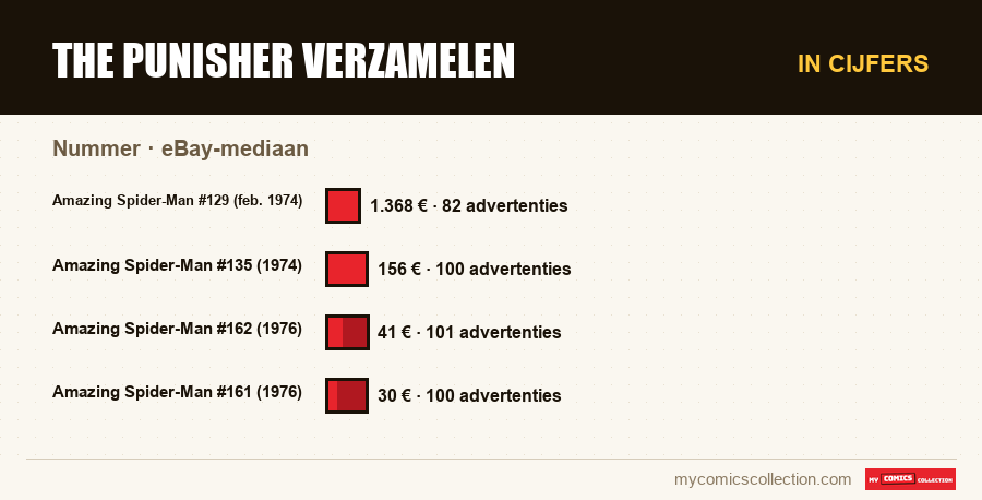 In cijfers : The Punisher verzamelen, eBay-mediaan