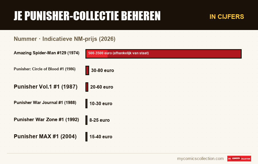 In cijfers : Je Punisher-collectie beheren, Indicatieve NM-prijs (2026)