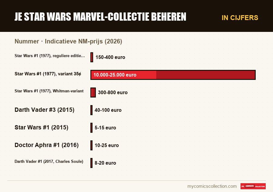 In cijfers : Je Star Wars Marvel-collectie beheren, Indicatieve NM-prijs (2026)