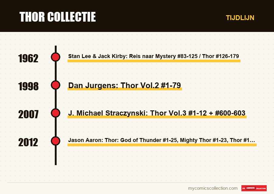 Tijdlijn van de nummers en reeksen van Thor Collectie