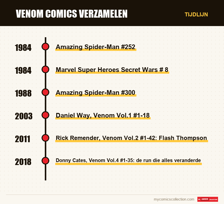 Tijdlijn van de nummers en reeksen van Venom Comics Verzamelen