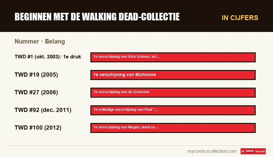 In cijfers : Beginnen met de Walking Dead-collectie, Belang