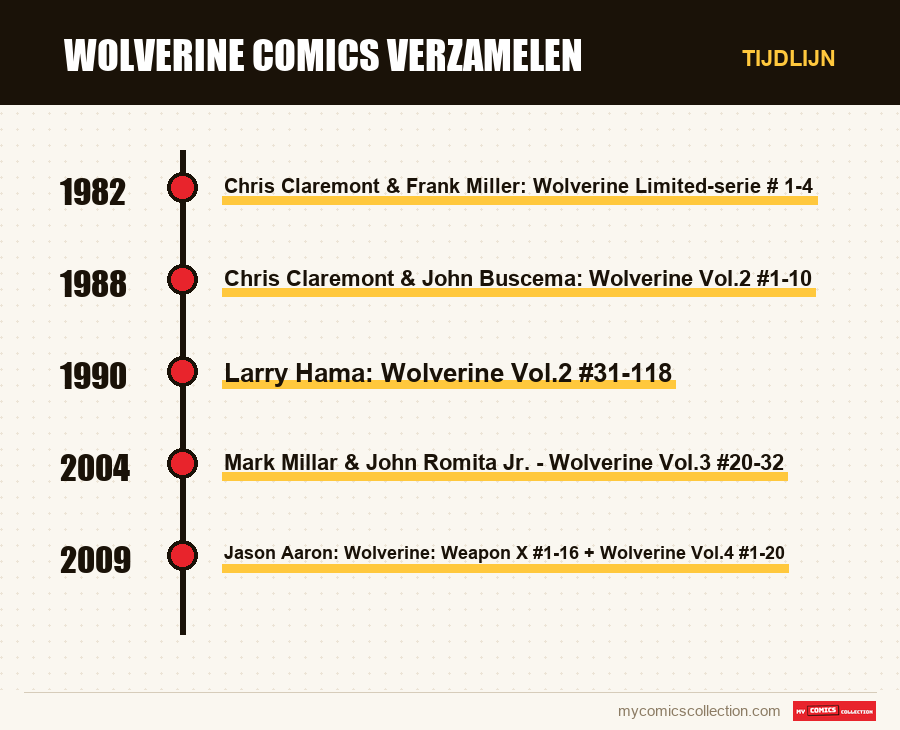 Tijdlijn van de nummers en reeksen van Wolverine Comics Verzamelen