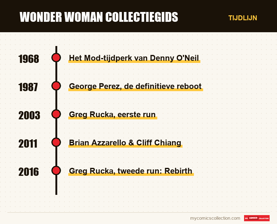 Tijdlijn van de nummers en reeksen van Wonder Woman Collectiegids